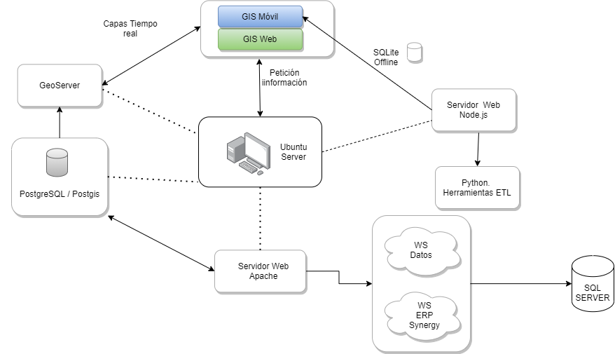 Esquema de distribución de componentes de software.